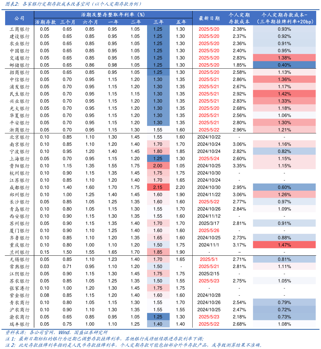 如何看待各家银行定期存款成本改善空间（以个人定期存款为例）