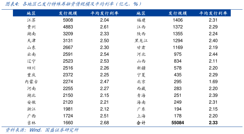 请问一下各地区已发行特殊再融资债规模及平均利率（亿元，%）
