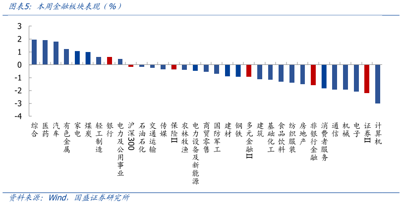 如何了解本周金融板块表现（%）