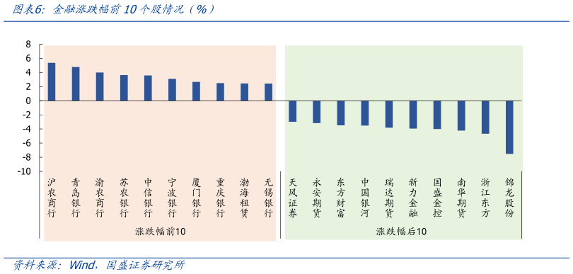 如何才能金融涨跌幅前10个股情况（%）