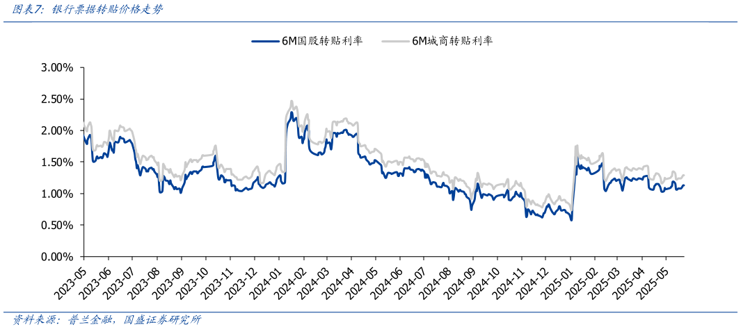 如何才能银行票据转贴价格走势