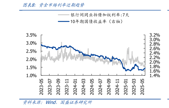 如何解释资金市场利率近期趋势