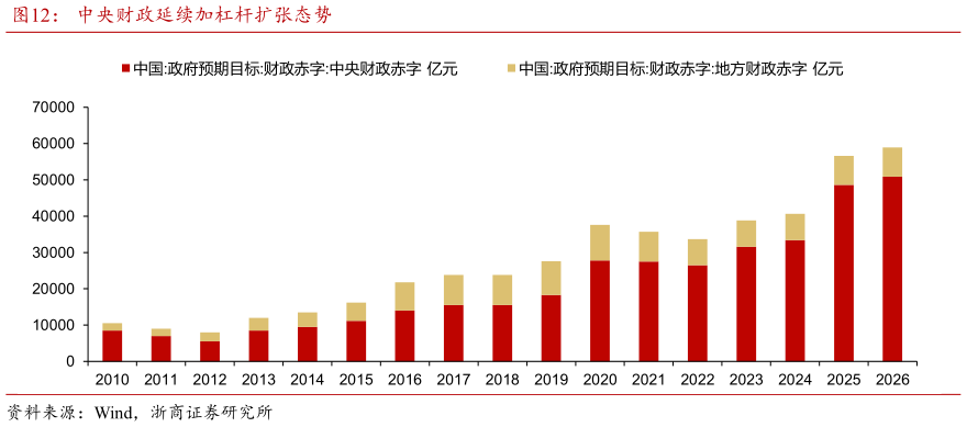 谁能回答中央财政延续加杠杆扩张态势
