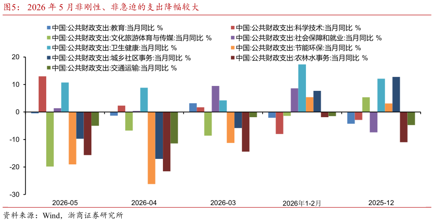 请问一下2026 年 5 月非刚性、非急迫的支出降幅较大