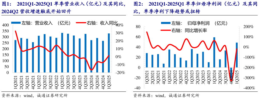 如何才能2021Q1-2025Q1 单季归母净利润（亿元）及其同 2021Q1-2025Q1 单季营业收入（亿元）及其同比，