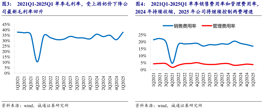 如何看待2021Q1-2025Q1 单季毛利率，受上游奶价下降公 2021Q1-2025Q1 单季销售费用率和管理费用率，