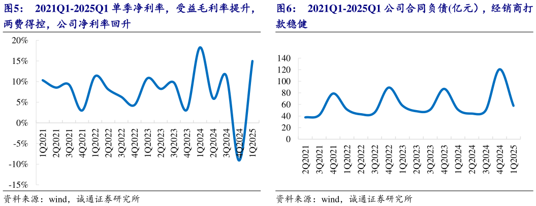 如何才能2021Q1-2025Q1 单季净利率，受益毛利率提升， 2021Q1-2025Q1 公司合同负债亿元），经销商打