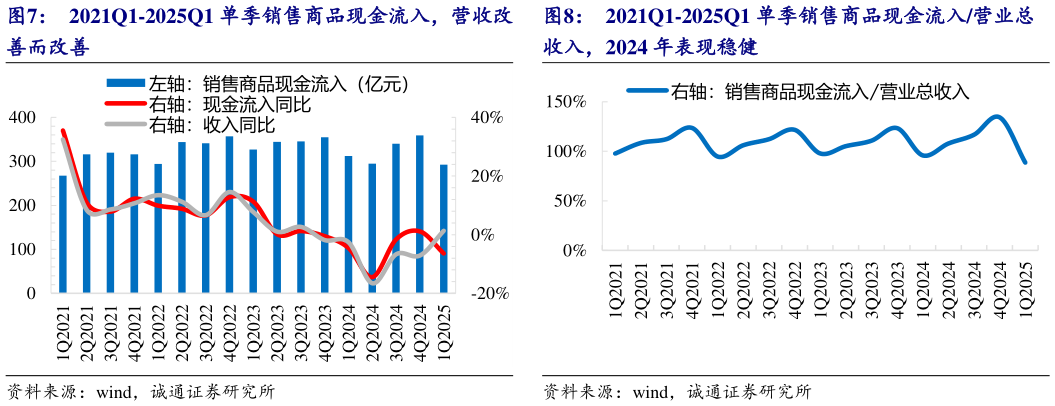 如何看待2021Q1-2025Q1 单季销售商品现金流入营业总