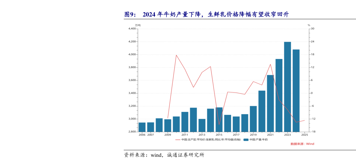 一起讨论下2024 年牛奶产量下降，生鲜乳价格降幅有望收窄回升