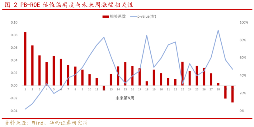 咨询大家PB-ROE 估值偏离度与未来周涨幅相关性