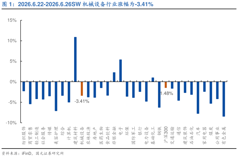 请问一下2026.6.22-2026.6.26SW 机械设备行业涨幅为-3.41%