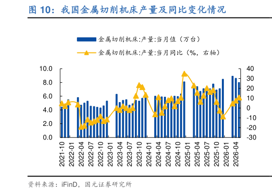 如何了解我国金属切削机床产量及同比变化情况