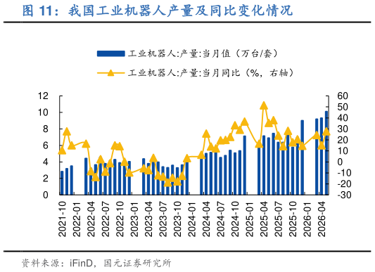 咨询下各位我国工业机器人产量及同比变化情况