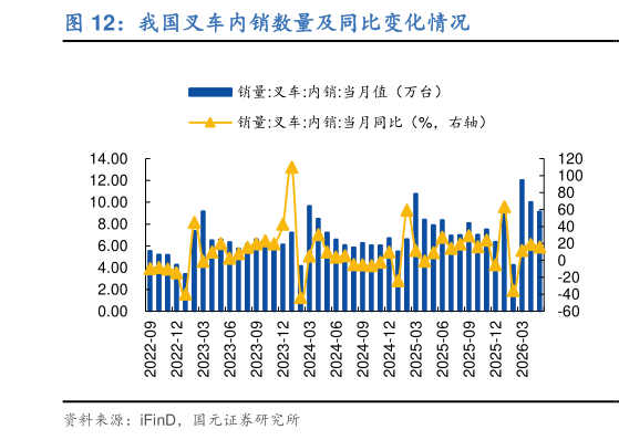 谁知道我国叉车内销数量及同比变化情况