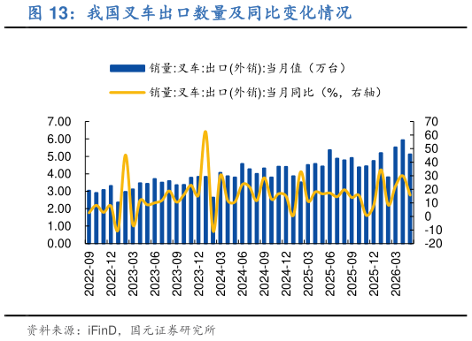 咨询下各位我国叉车出口数量及同比变化情况