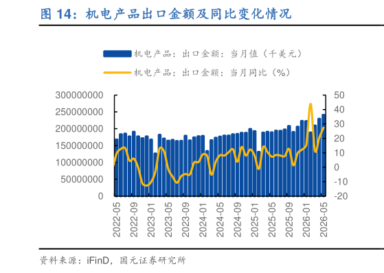 咨询大家机电产品出口金额及同比变化情况