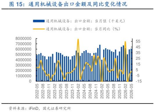 一起讨论下通用机械设备出口金额及同比变化情况