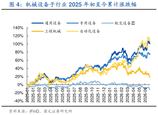 咨询大家机械设备子行业 2025 年初至今累计涨跌幅