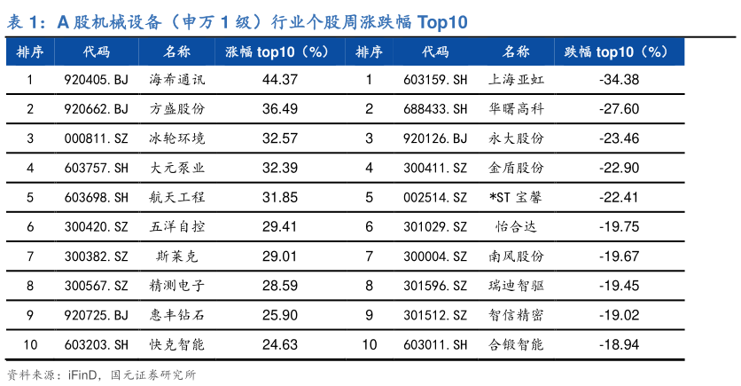 如何才能A 股机械设备（申万 1 级）行业个股周涨跌幅 Top10