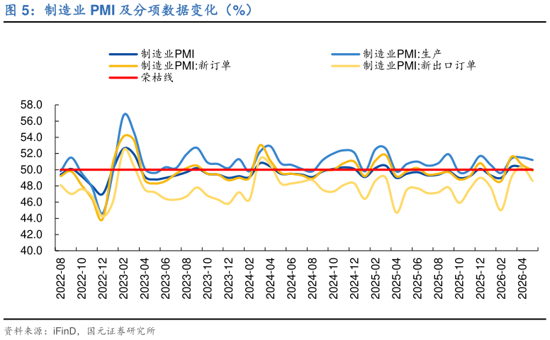 一起讨论下制造业 PMI 及分项数据变化（%）