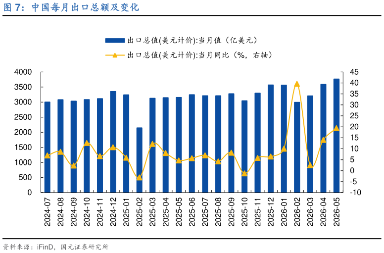 谁知道中国每月出口总额及变化