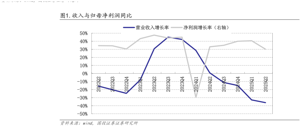 如何了解.收入与归母净利润同比