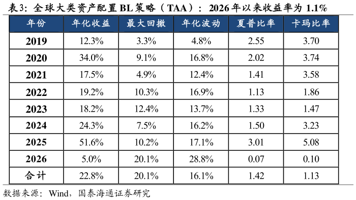 你知道全 球大类资产配置 BL 策略（TAA） ：2026 年以来收益率为 1.1% 