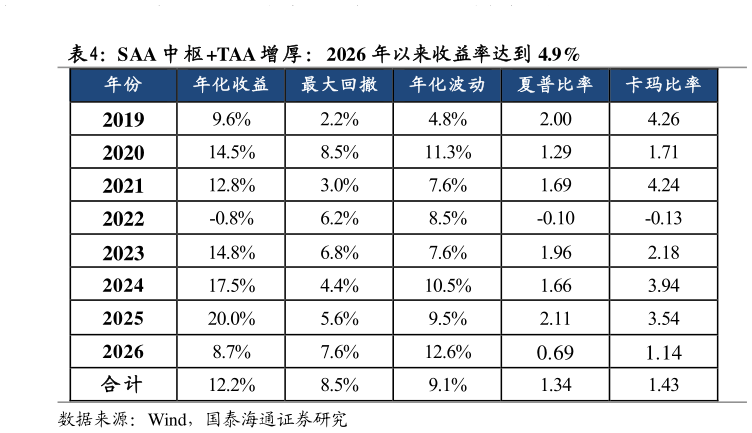 如何了解SAA 中 枢 TAA 增 厚 ：2026 年以来收益率达到 4.9%