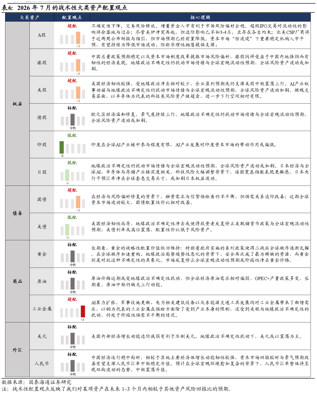 怎样理解2026 年 7 月的战术性大类资产配置观点