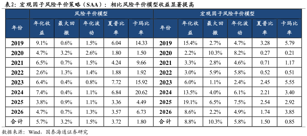 一起讨论下宏 观因子风险平价策略（SAA）：相比风险平价模型收益显著提高
