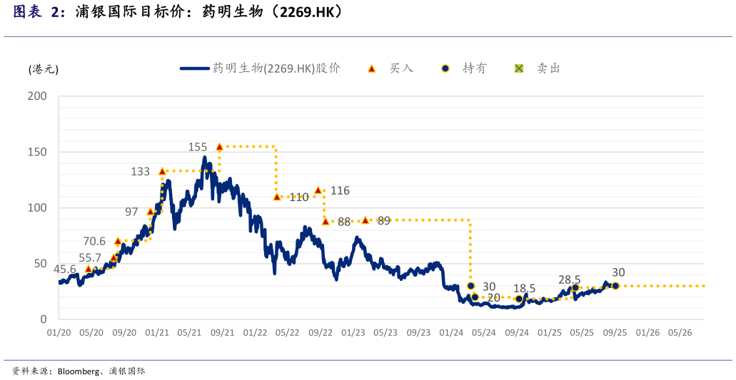 如何看待浦银国际目标价：药明生物（2269.HK）