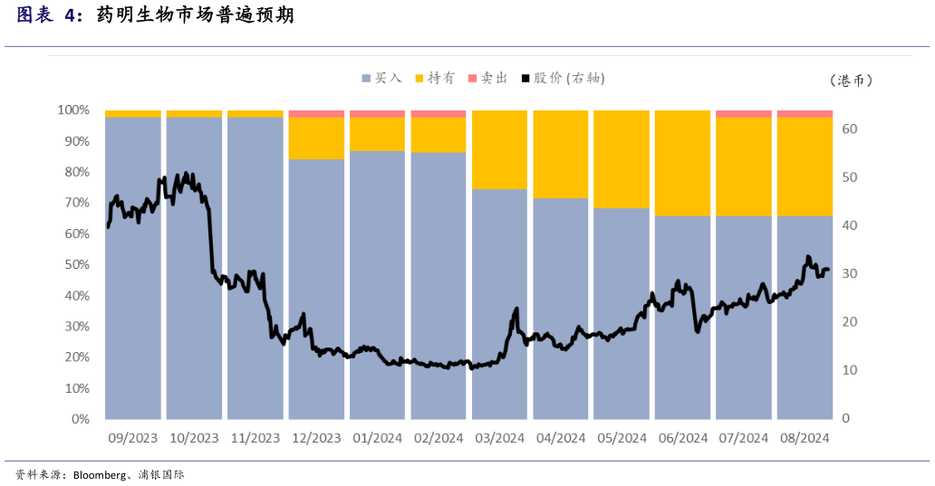 我想了解一下药明生物市场普遍预期