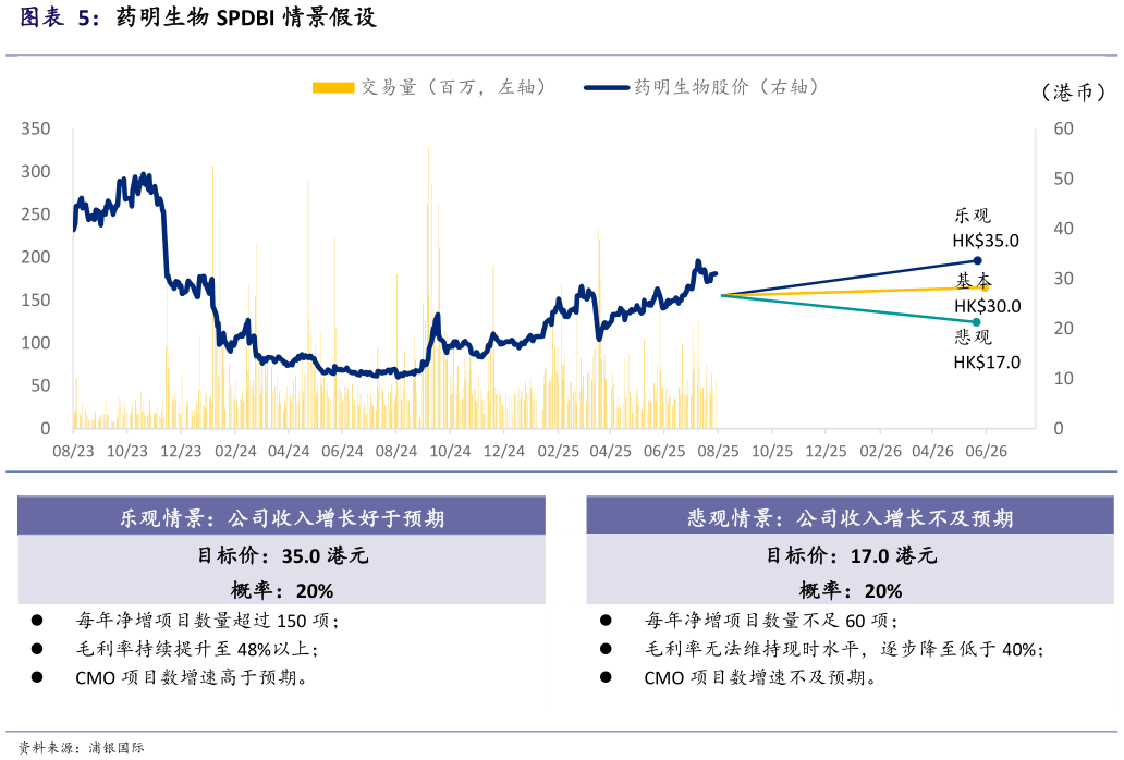 我想了解一下药明生物 SPDBI 情景假设
