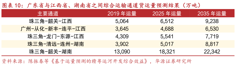 你知道广东省与江西省、湖南省之间综合运输通道货运量预测结果（万吨）