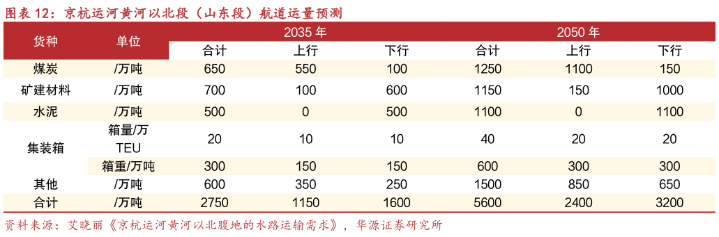 怎样理解京杭运河黄河以北段（山东段）航道运量预测