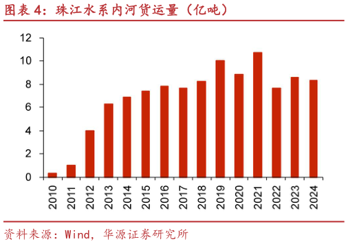 如何看待珠江水系内河货运量（亿吨）