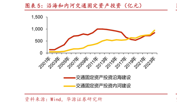 想关注一下沿海和内河交通固定资产投资（亿元）