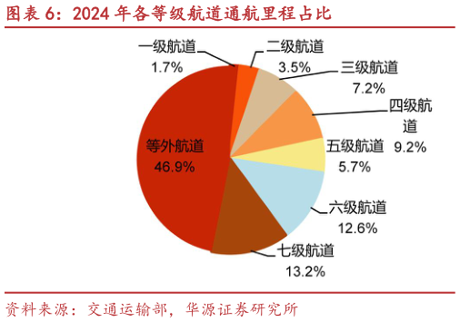 谁知道2024 年各等级航道通航里程占比