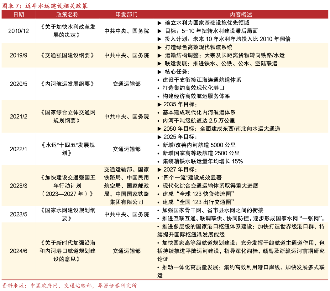 如何了解近年水运建设相关政策
