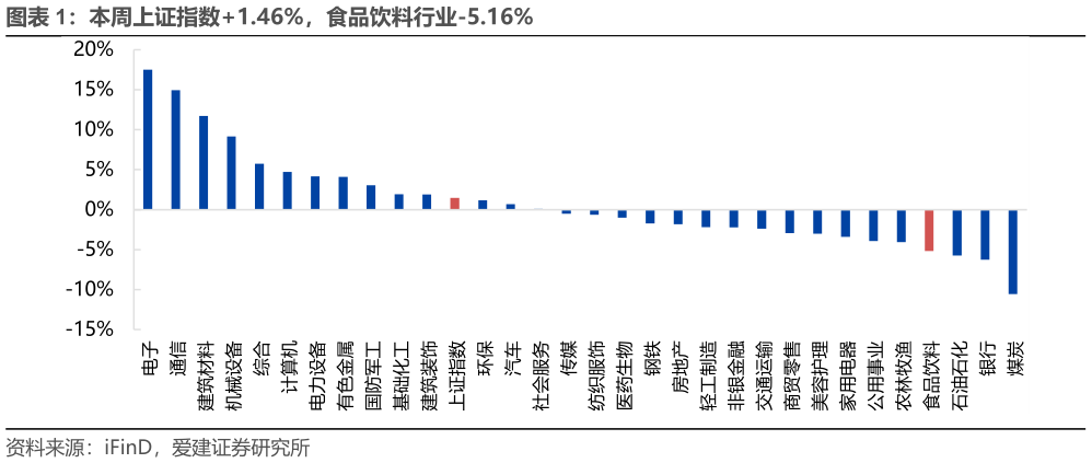 各位网友请教一下本周上证指数1.46%，食品饮料行业-5.16%