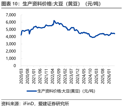 一起讨论下生产资料价格:大豆（黄豆）（元吨）
