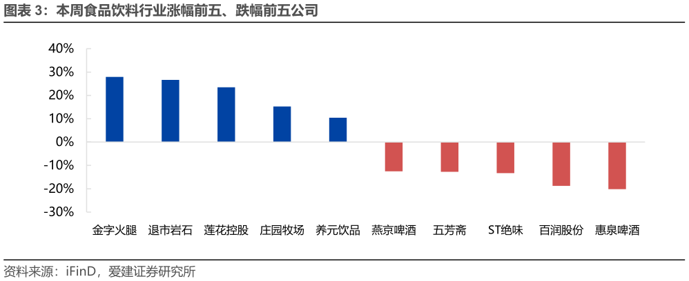 请问一下本周食品饮料行业涨幅前五、跌幅前五公司
