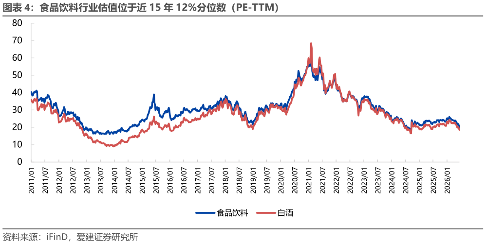 谁能回答食品饮料行业估值位于近 15 年 12%分位数（PE-TTM）