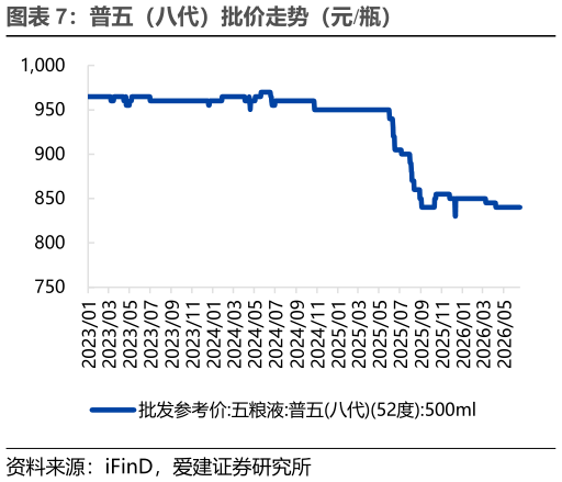 谁能回答普五（八代）批价走势（元瓶）