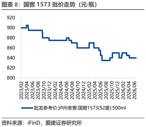 咨询下各位国窖 1573 批价走势（元瓶）