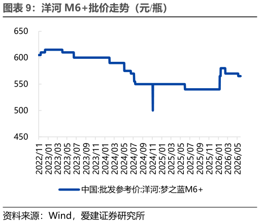 如何解释洋河 M6批价走势（元瓶）