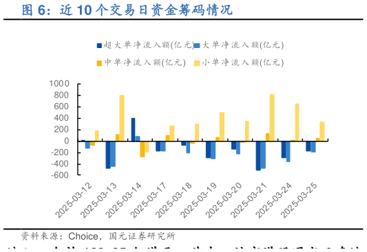 咨询下各位近 10 个交易日资金筹码情况
