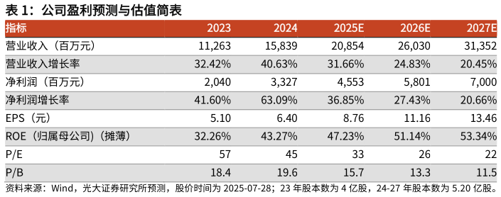 想关注一下公司盈利预测与估值简表 