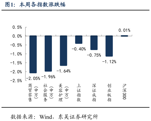 想关注一下本周各指数涨跌幅?