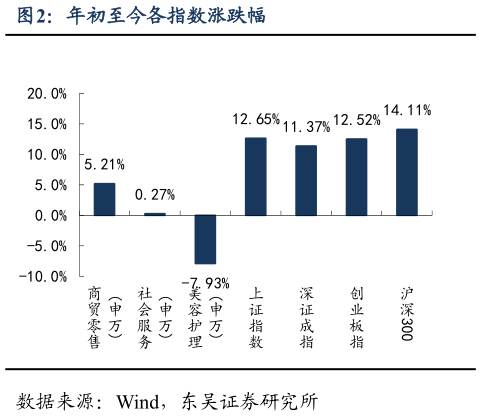 想关注一下年初至今各指数涨跌幅?